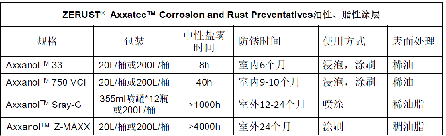 ZERUST® AxxanolTM 油性、脂性涂层技术参数