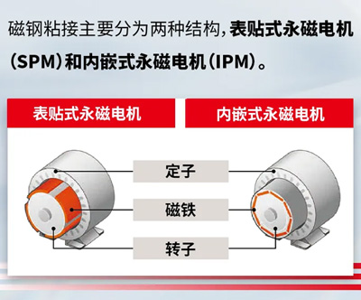 磁钢粘接主要分为两种结构，表贴式永磁电机(SPM)和内嵌式永磁电机(IPM)。